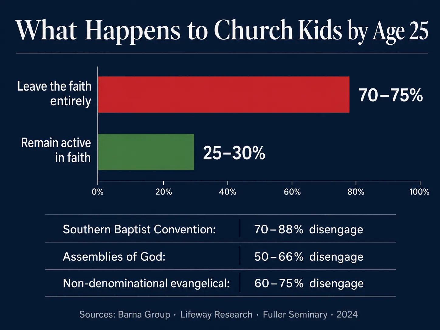 Bar chart titled 'What Happens to Church Kids by Age 25': 70–75% leave the faith entirely, 25–30% remain active. Disengagement by denomination: Southern Baptist 70–88%, Assemblies of God 50–66%, non-denominational evangelical 60–75%. Sources: Barna Group, Lifeway Research, Fuller Seminary, 2024.
