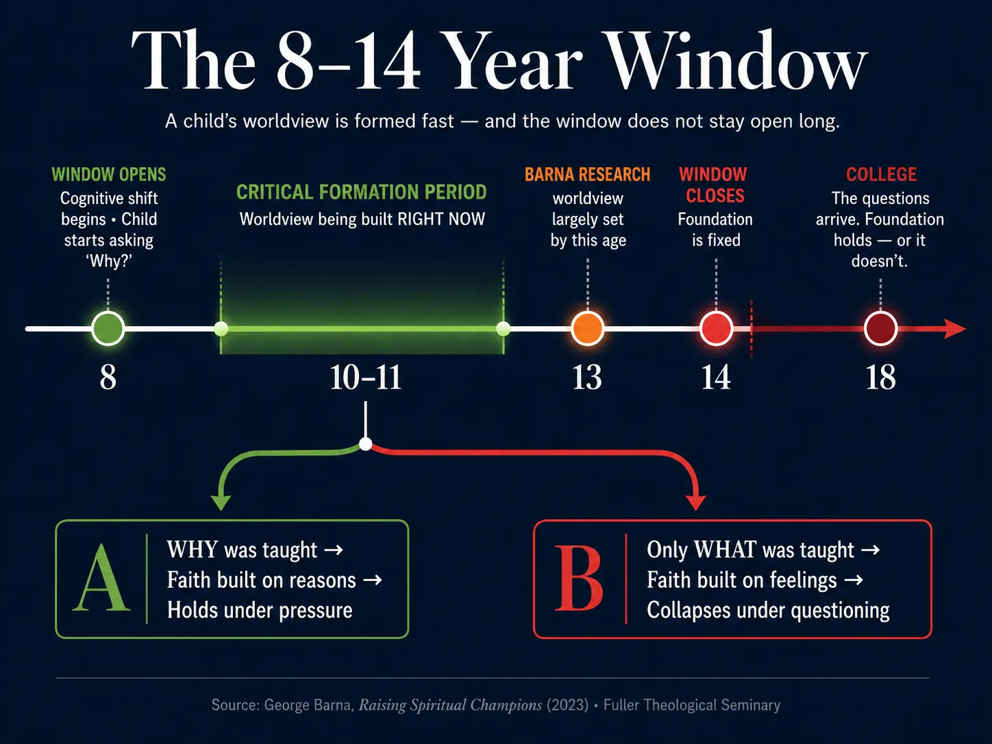 Timeline 'The 8–14 Year Window': age 8 the window opens as the child starts asking 'Why?', ages 10–11 the critical formation period, age 13 worldview largely set (Barna), age 14 the window closes, age 18 college when the questions arrive. Path A (WHY taught) builds faith on reasons that holds under pressure; Path B (only WHAT taught) builds faith on feelings that collapses under questioning. Source: George Barna, Raising Spiritual Champions (2023), Fuller Theological Seminary.