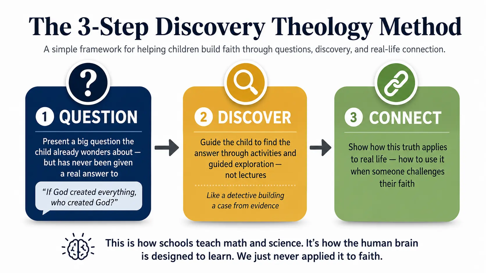 The 3-Step Discovery Theology Method: Step 1 QUESTION (present a big question the child already wonders about, such as 'If God created everything, who created God?'), Step 2 DISCOVER (guide the child to find the answer through activities and guided exploration, like a detective building a case from evidence), Step 3 CONNECT (show how the truth applies to real life and how to use it when someone challenges their faith). This is how schools teach math and science, and how the human brain is designed to learn.